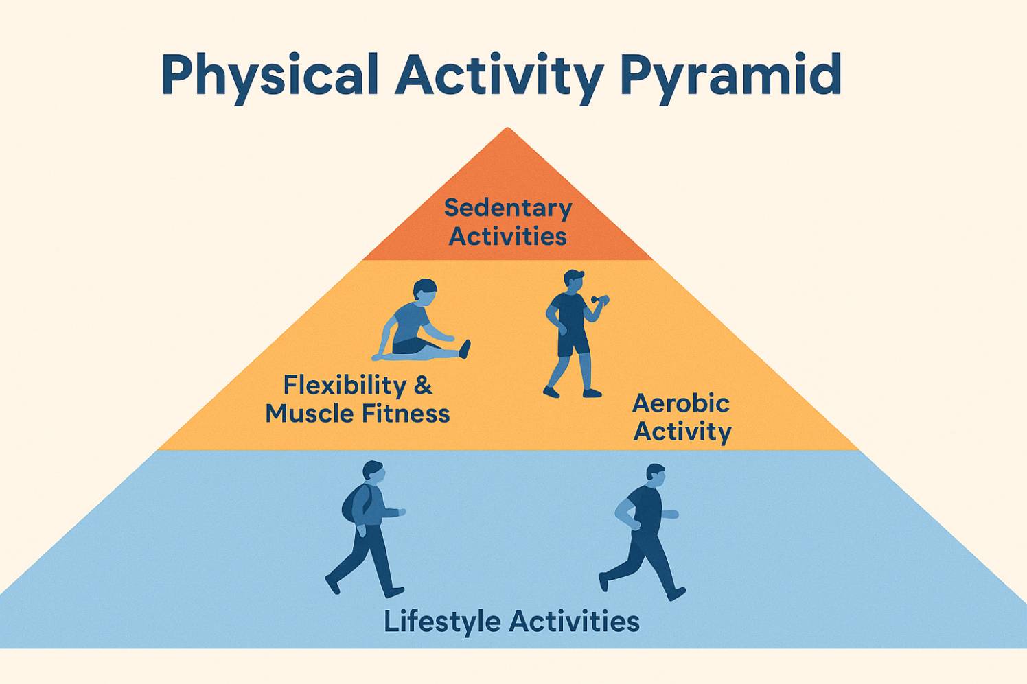 Physical Activity Pyramid